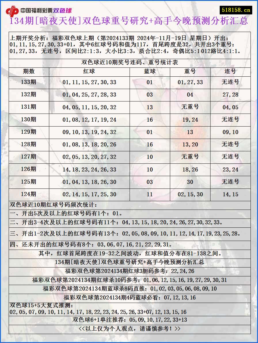 134期[暗夜天使]双色球重号研究+高手今晚预测分析汇总