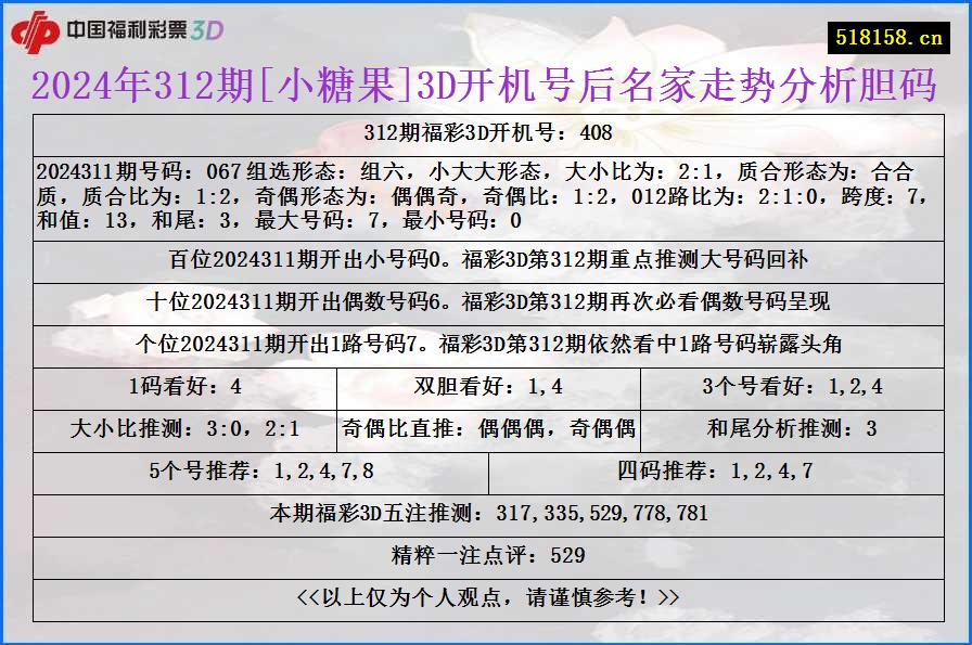 2024年312期[小糖果]3D开机号后名家走势分析胆码