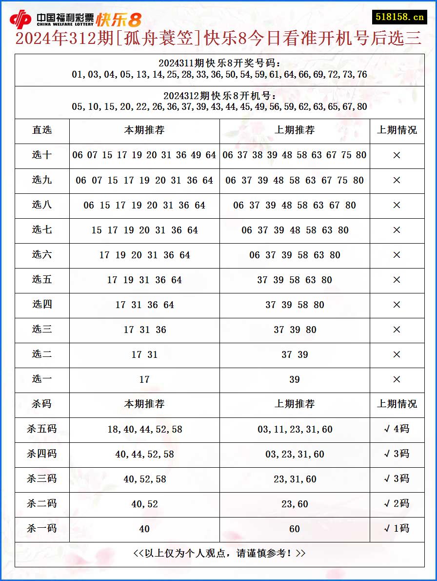 2024年312期[孤舟蓑笠]快乐8今日看准开机号后选三