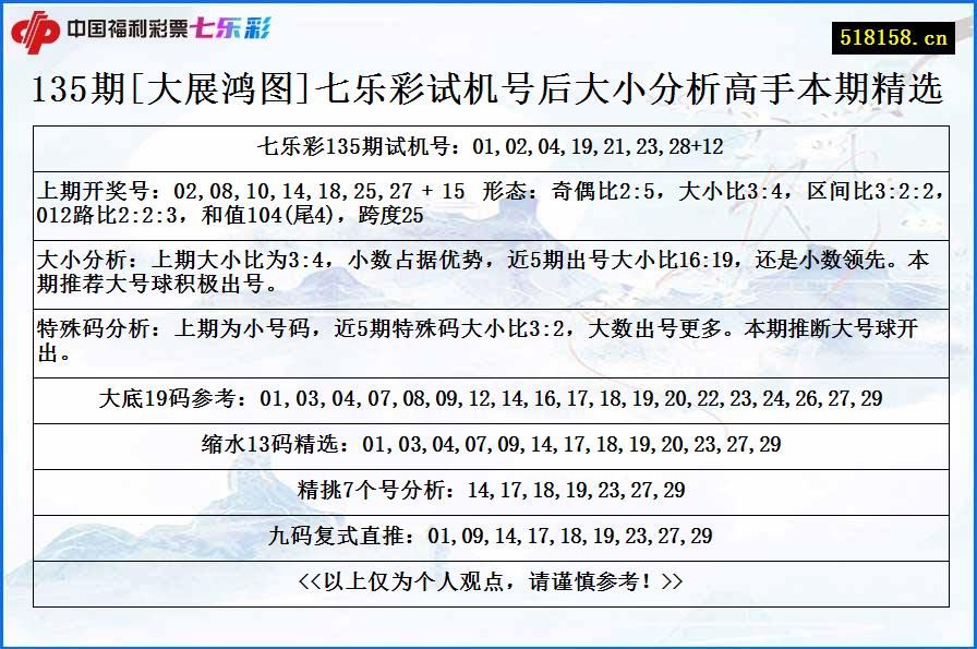 135期[大展鸿图]七乐彩试机号后大小分析高手本期精选