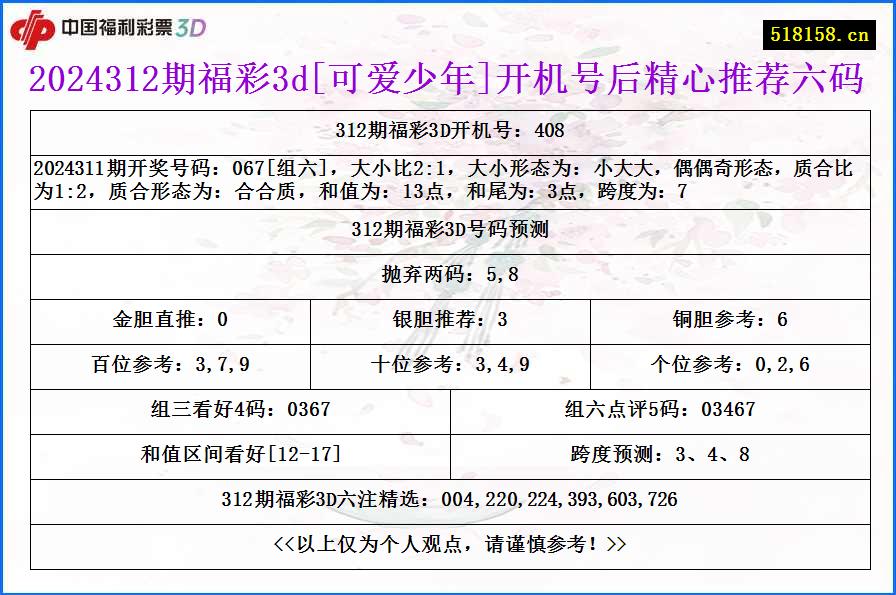 2024312期福彩3d[可爱少年]开机号后精心推荐六码