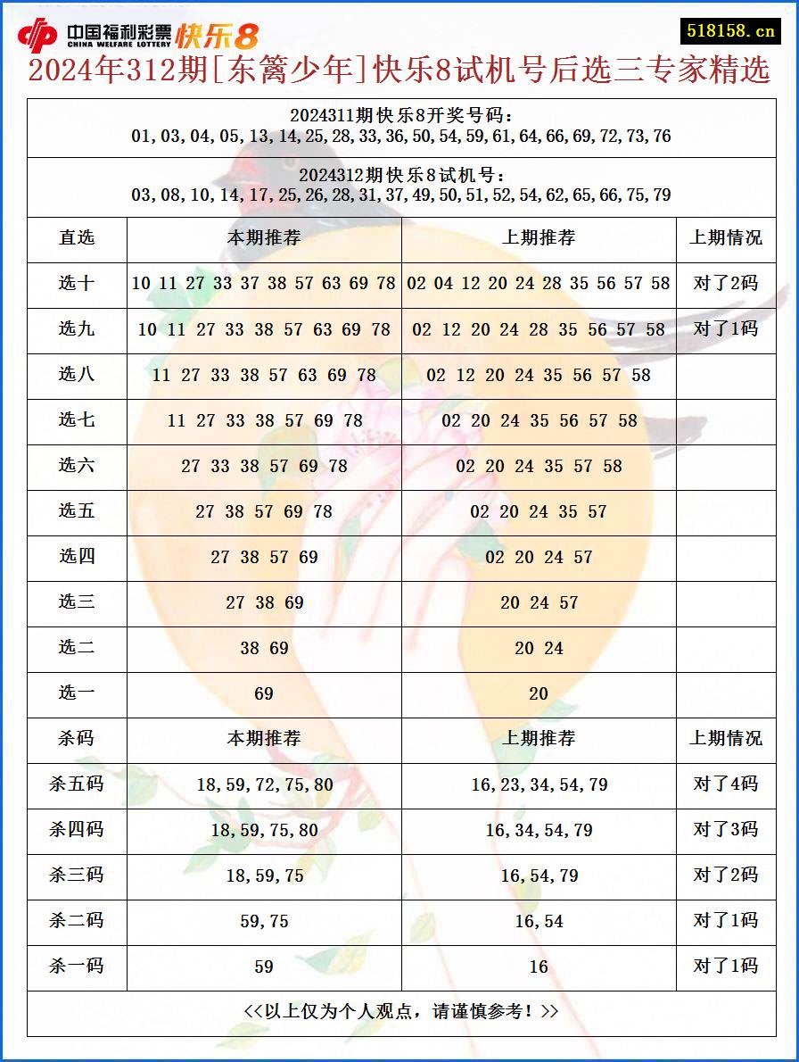 2024年312期[东篱少年]快乐8试机号后选三专家精选