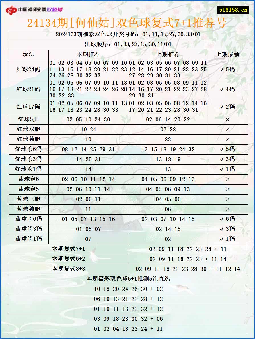 24134期[何仙姑]双色球复式7+1推荐号