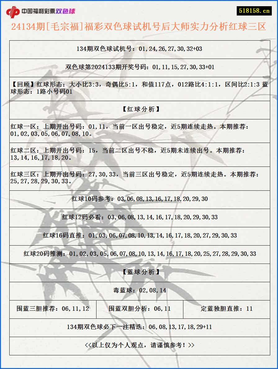 24134期[毛宗福]福彩双色球试机号后大师实力分析红球三区