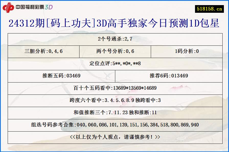 24312期[码上功夫]3D高手独家今日预测1D包星