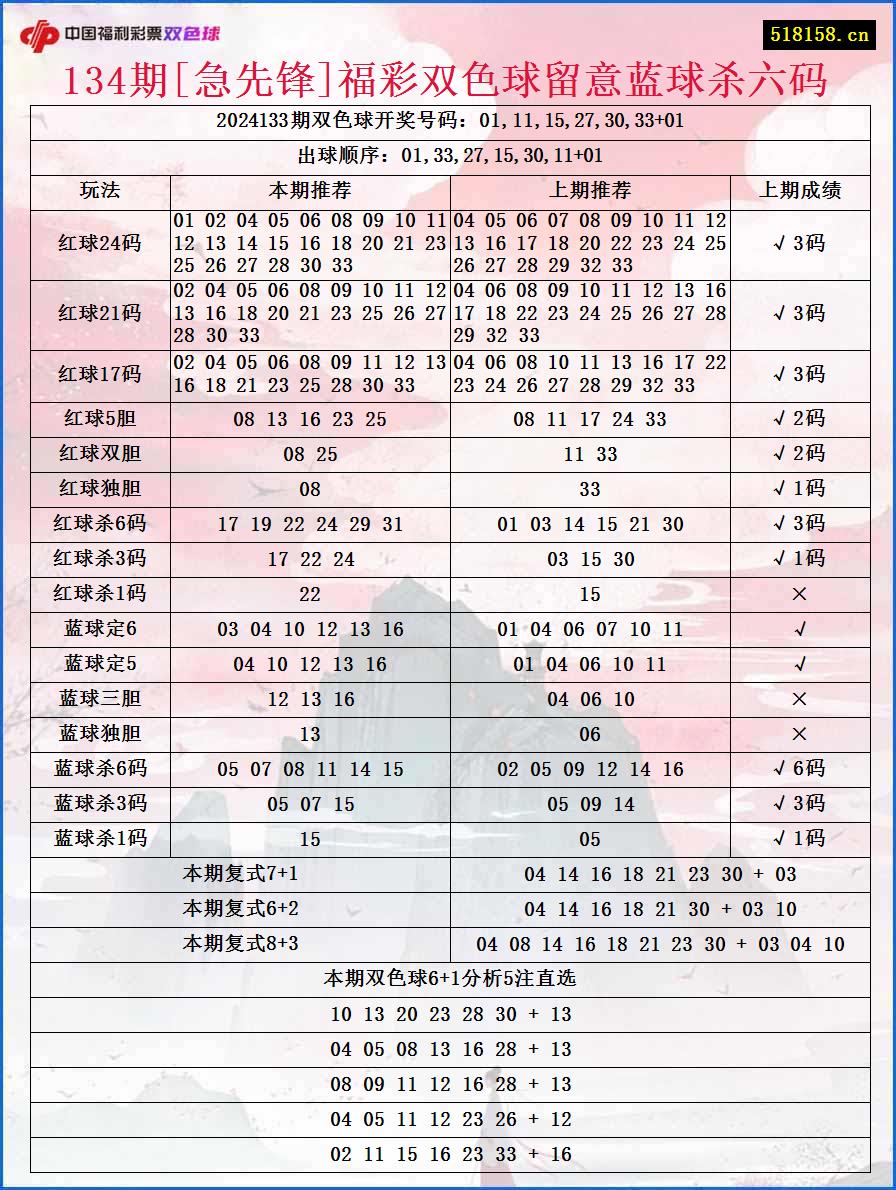 134期[急先锋]福彩双色球留意蓝球杀六码