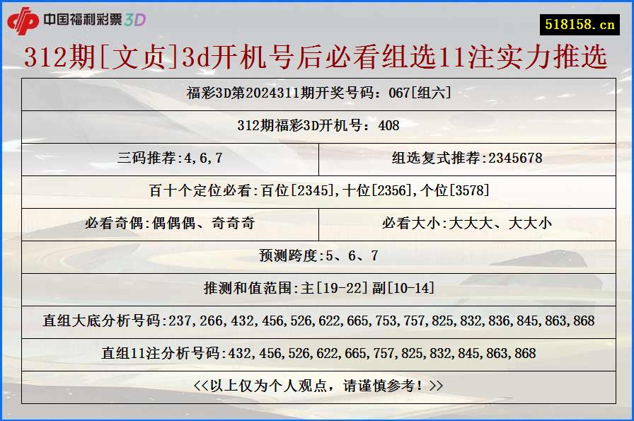 312期[文贞]3d开机号后必看组选11注实力推选