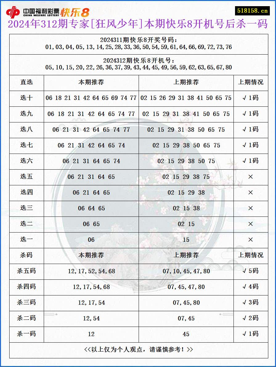 2024年312期专家[狂风少年]本期快乐8开机号后杀一码