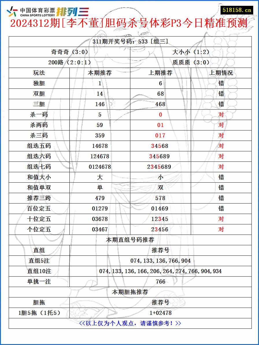 2024312期[李不董]胆码杀号体彩P3今日精准预测