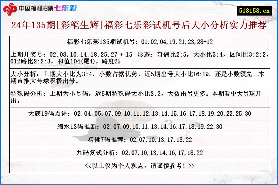 24年135期[彩笔生辉]福彩七乐彩试机号后大小分析实力推荐