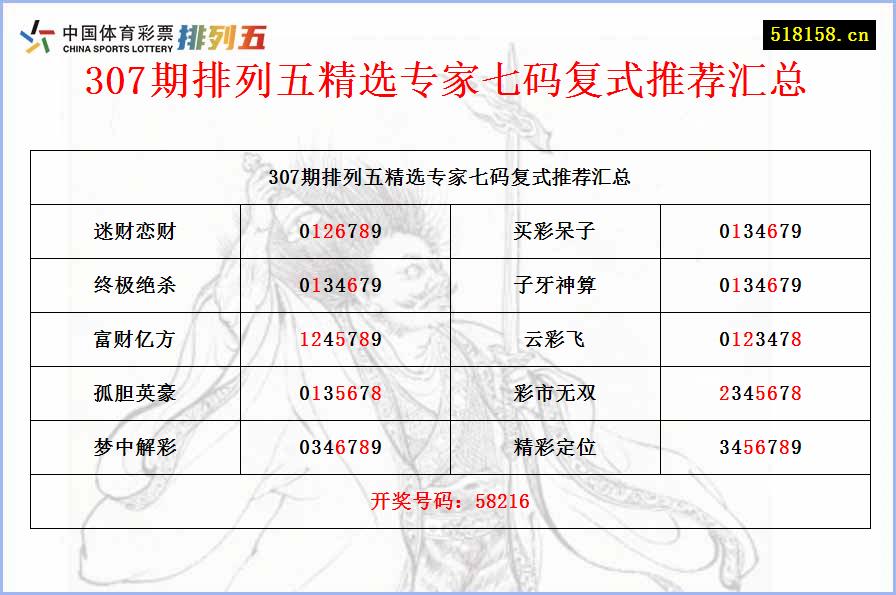 307期排列五精选专家七码复式推荐汇总