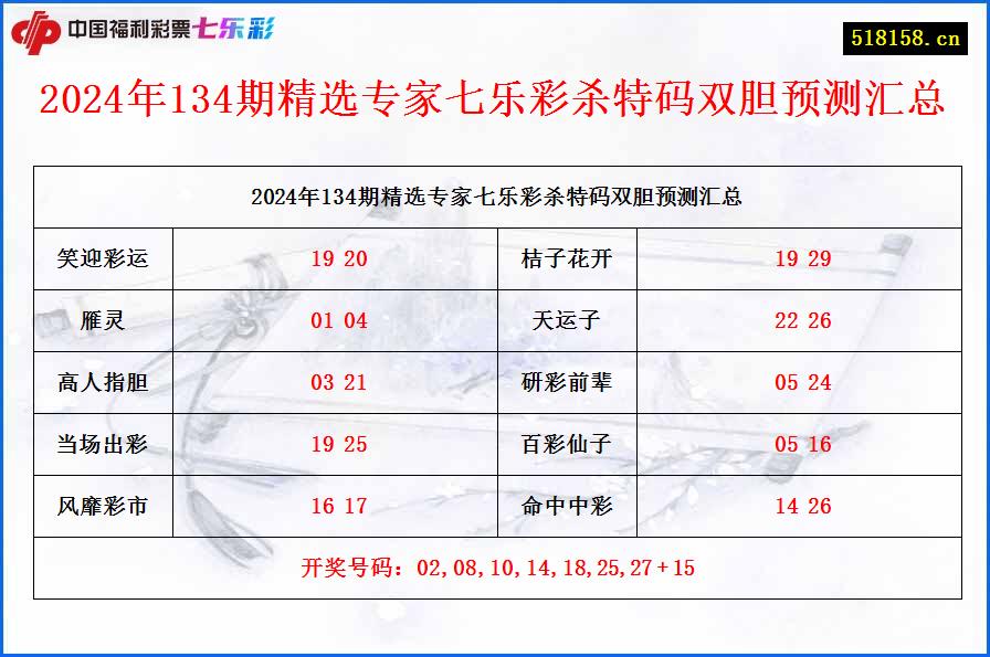 2024年134期精选专家七乐彩杀特码双胆预测汇总