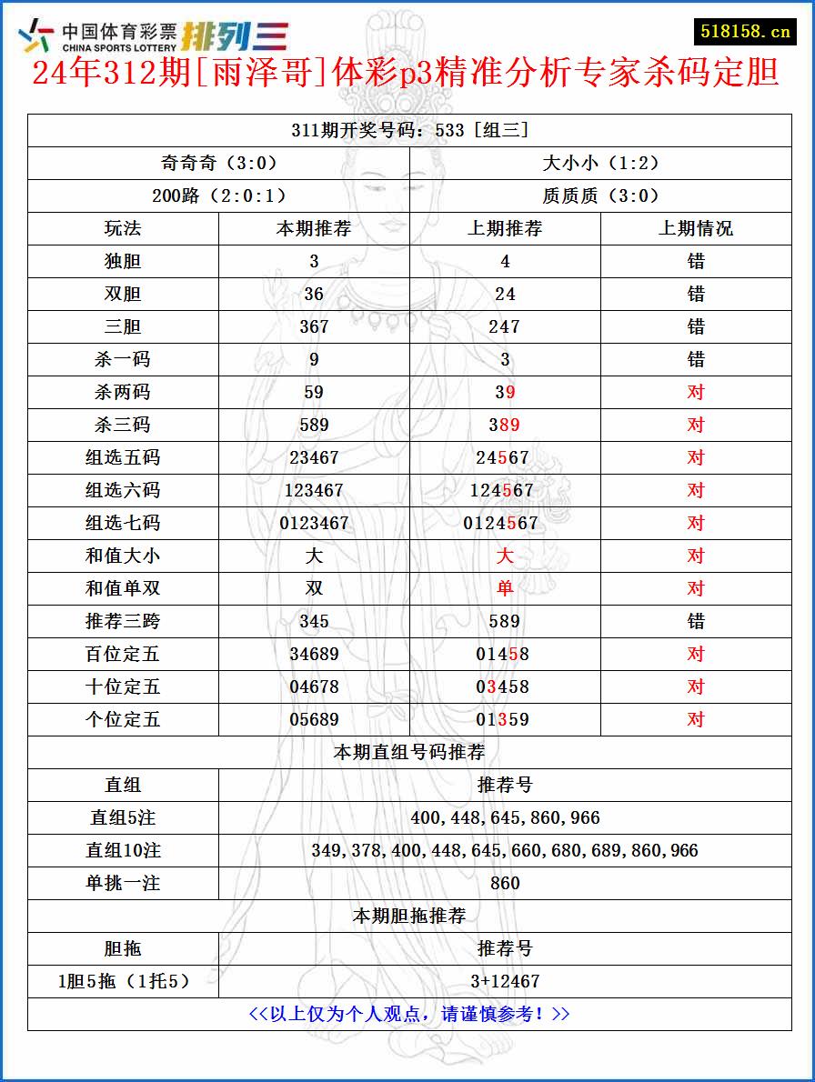 24年312期[雨泽哥]体彩p3精准分析专家杀码定胆