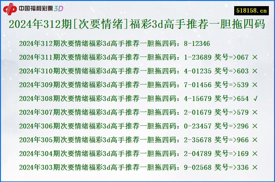 2024年312期[次要情绪]福彩3d高手推荐一胆拖四码