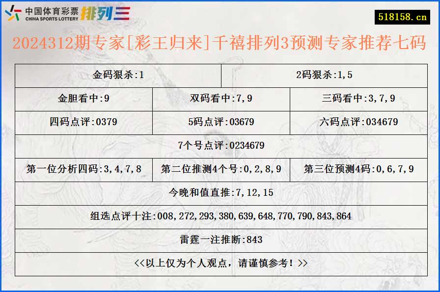 2024312期专家[彩王归来]千禧排列3预测专家推荐七码