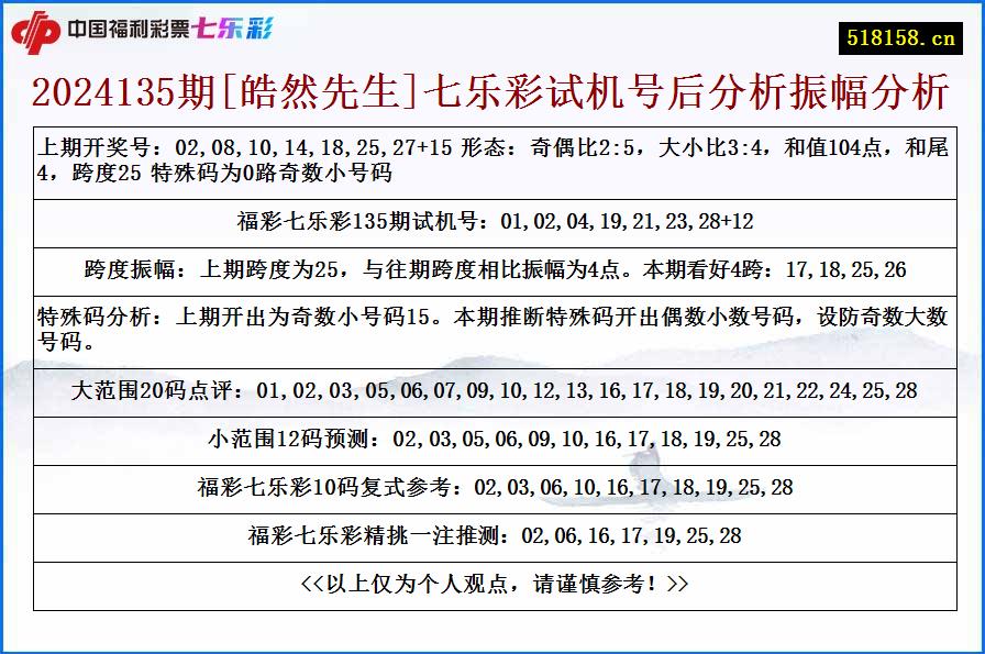 2024135期[皓然先生]七乐彩试机号后分析振幅分析