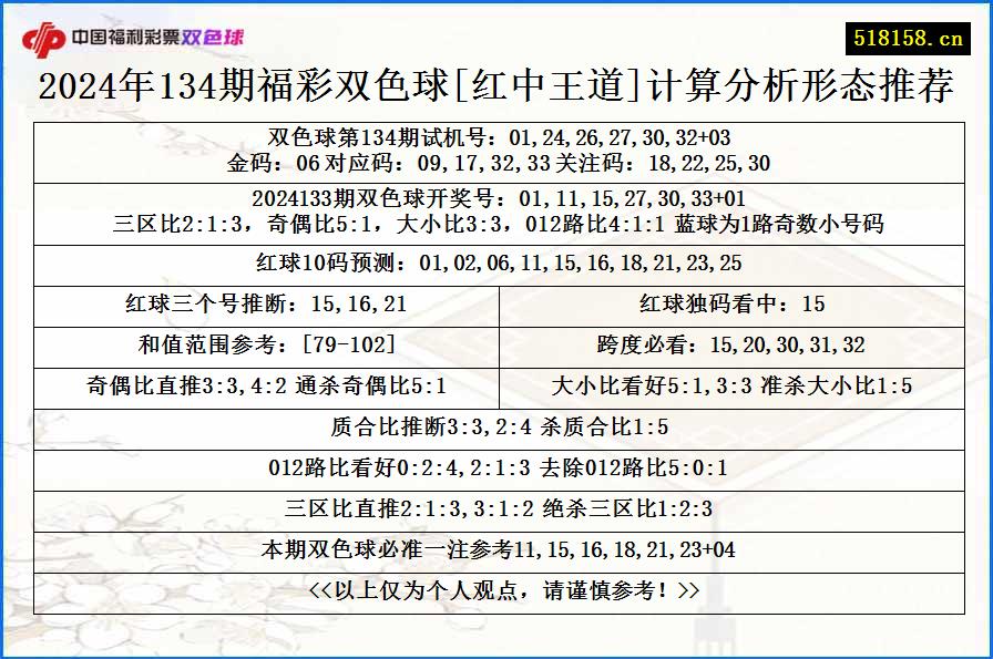 2024年134期福彩双色球[红中王道]计算分析形态推荐