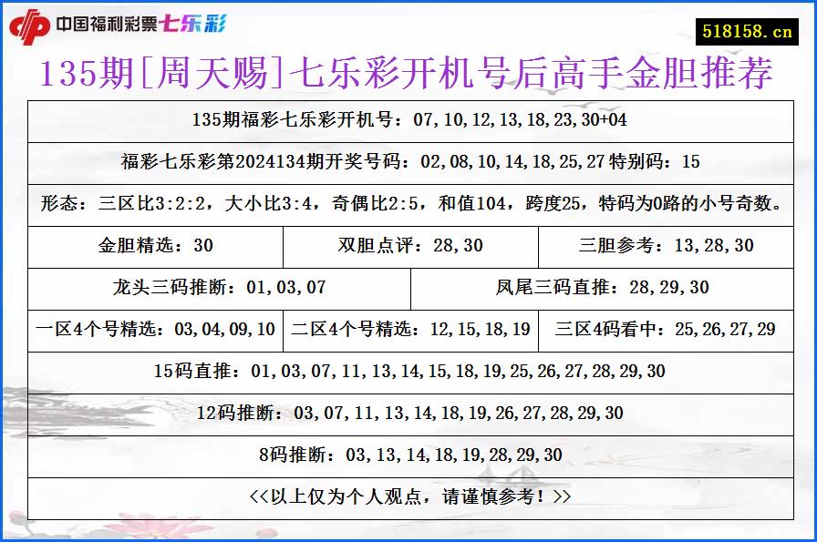 135期[周天赐]七乐彩开机号后高手金胆推荐