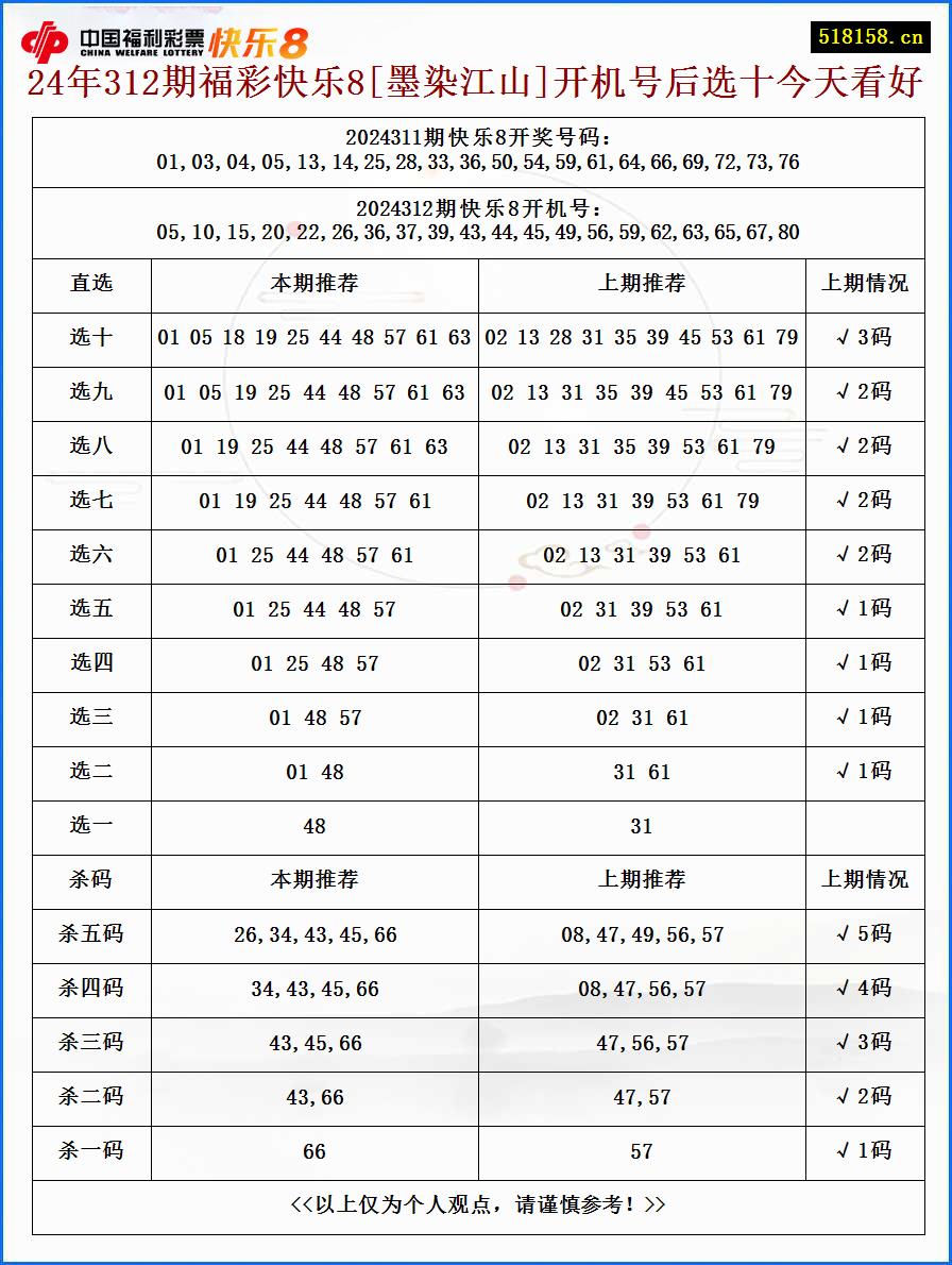 24年312期福彩快乐8[墨染江山]开机号后选十今天看好