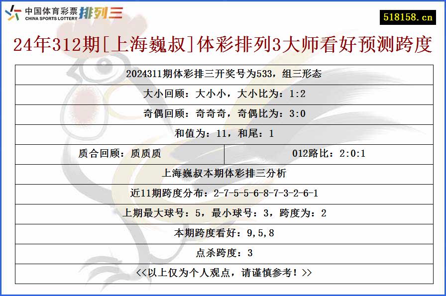 24年312期[上海巍叔]体彩排列3大师看好预测跨度