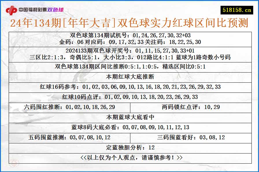 24年134期[年年大吉]双色球实力红球区间比预测