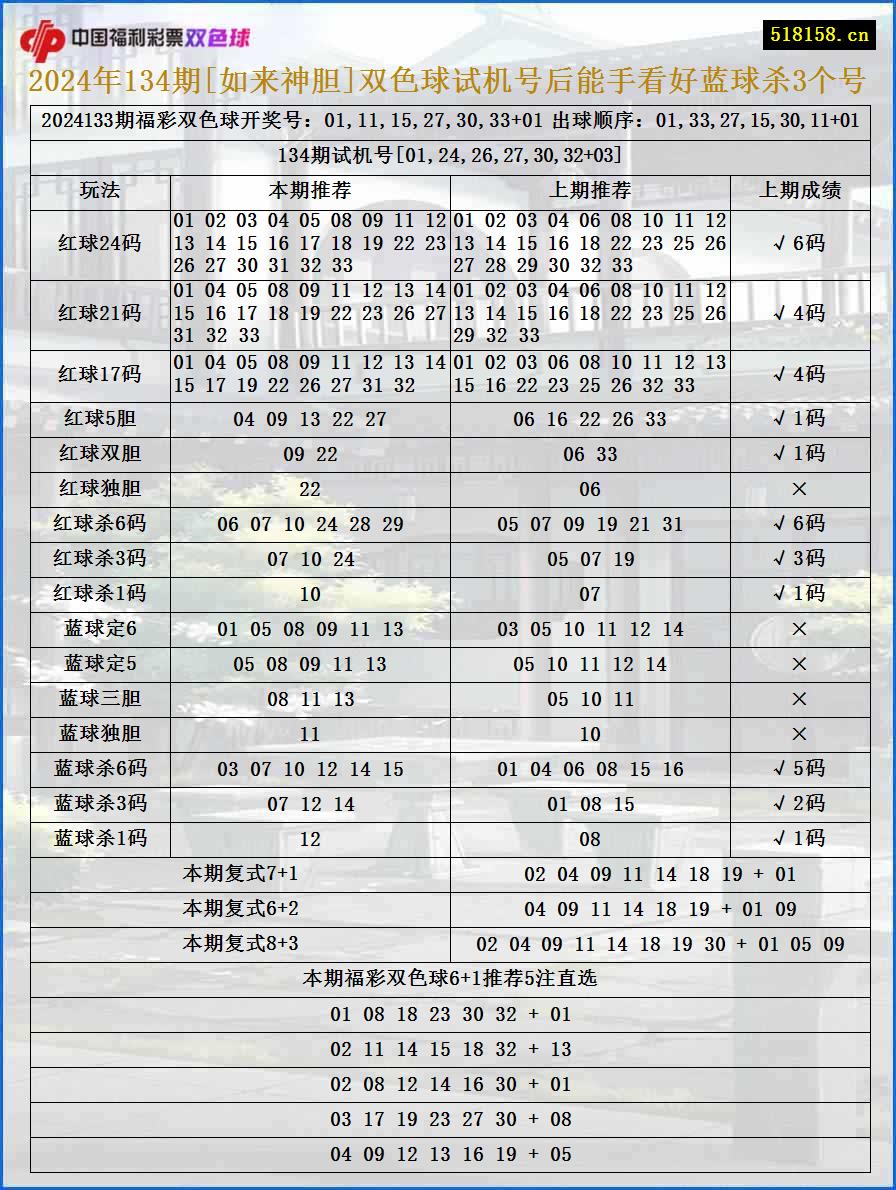 2024年134期[如来神胆]双色球试机号后能手看好蓝球杀3个号