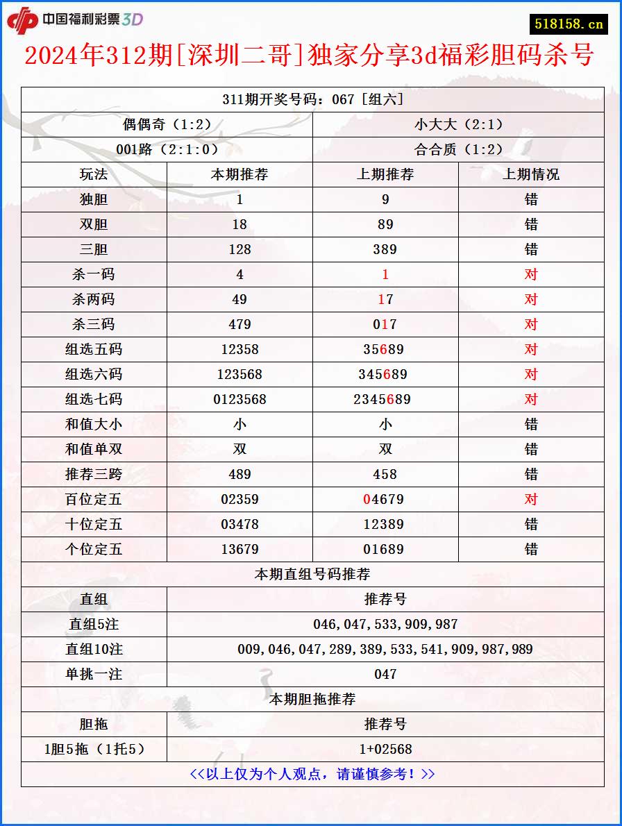 2024年312期[深圳二哥]独家分享3d福彩胆码杀号