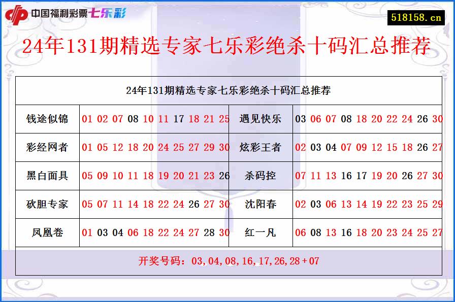 24年131期精选专家七乐彩绝杀十码汇总推荐