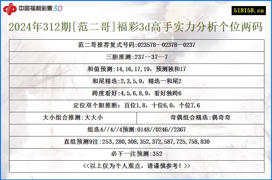 2024年312期[范二哥]福彩3d高手实力分析个位两码