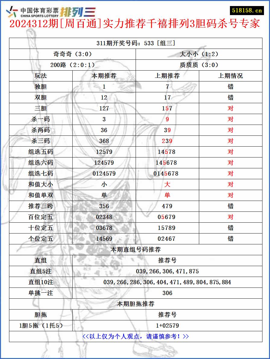 2024312期[周百通]实力推荐千禧排列3胆码杀号专家