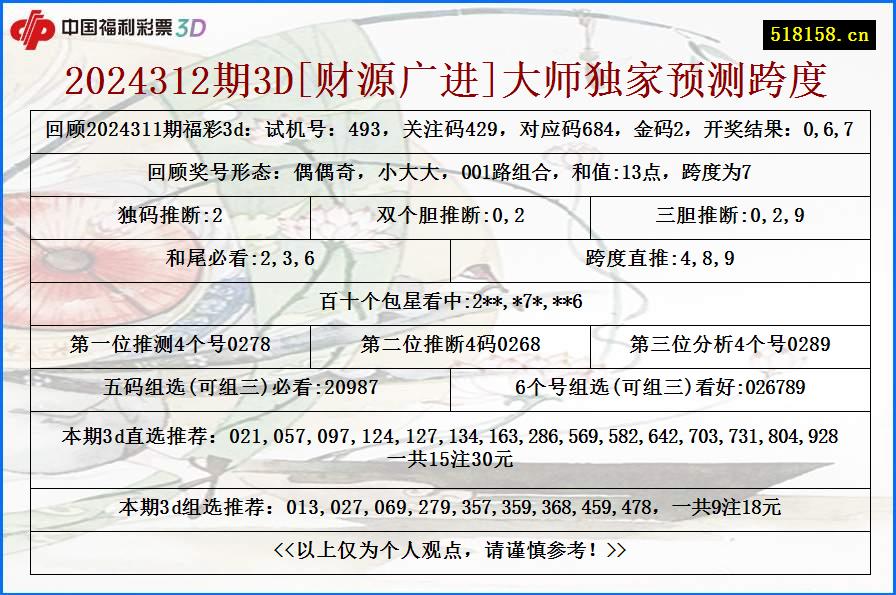 2024312期3D[财源广进]大师独家预测跨度