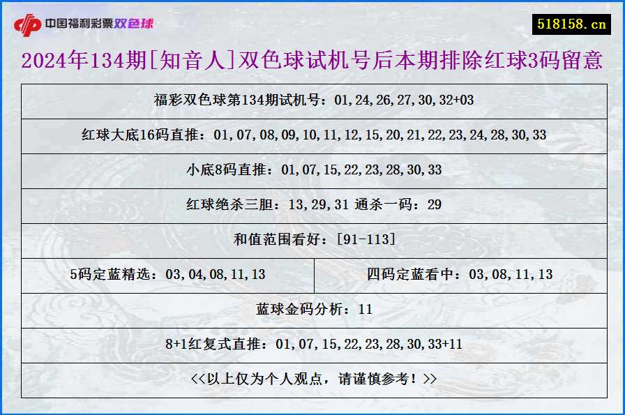 2024年134期[知音人]双色球试机号后本期排除红球3码留意