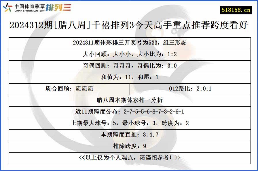 2024312期[腊八周]千禧排列3今天高手重点推荐跨度看好