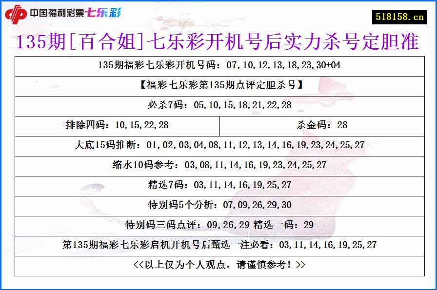 135期[百合姐]七乐彩开机号后实力杀号定胆准