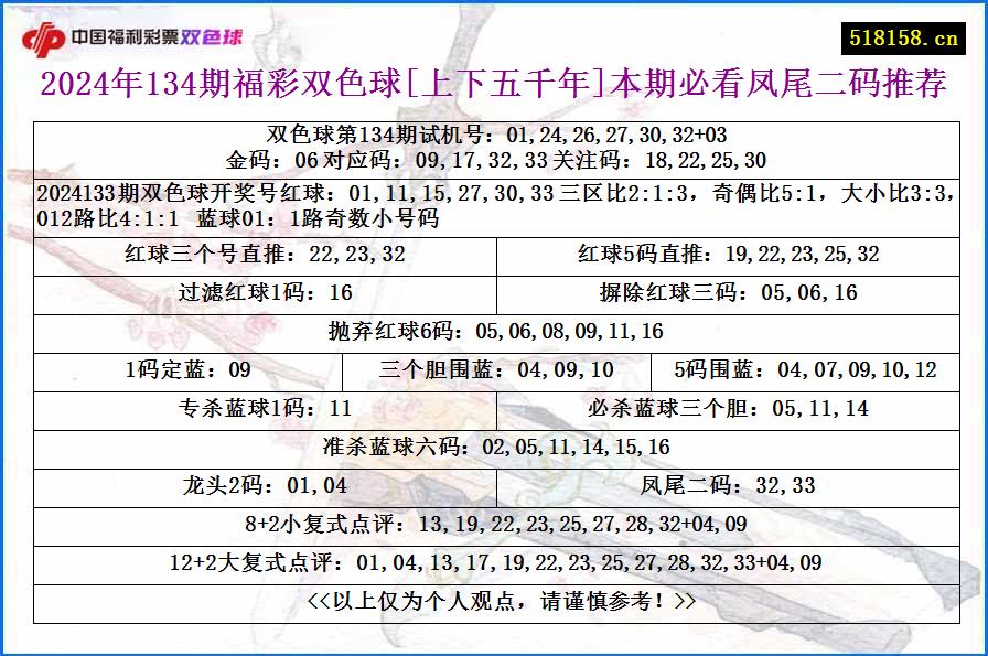 2024年134期福彩双色球[上下五千年]本期必看凤尾二码推荐