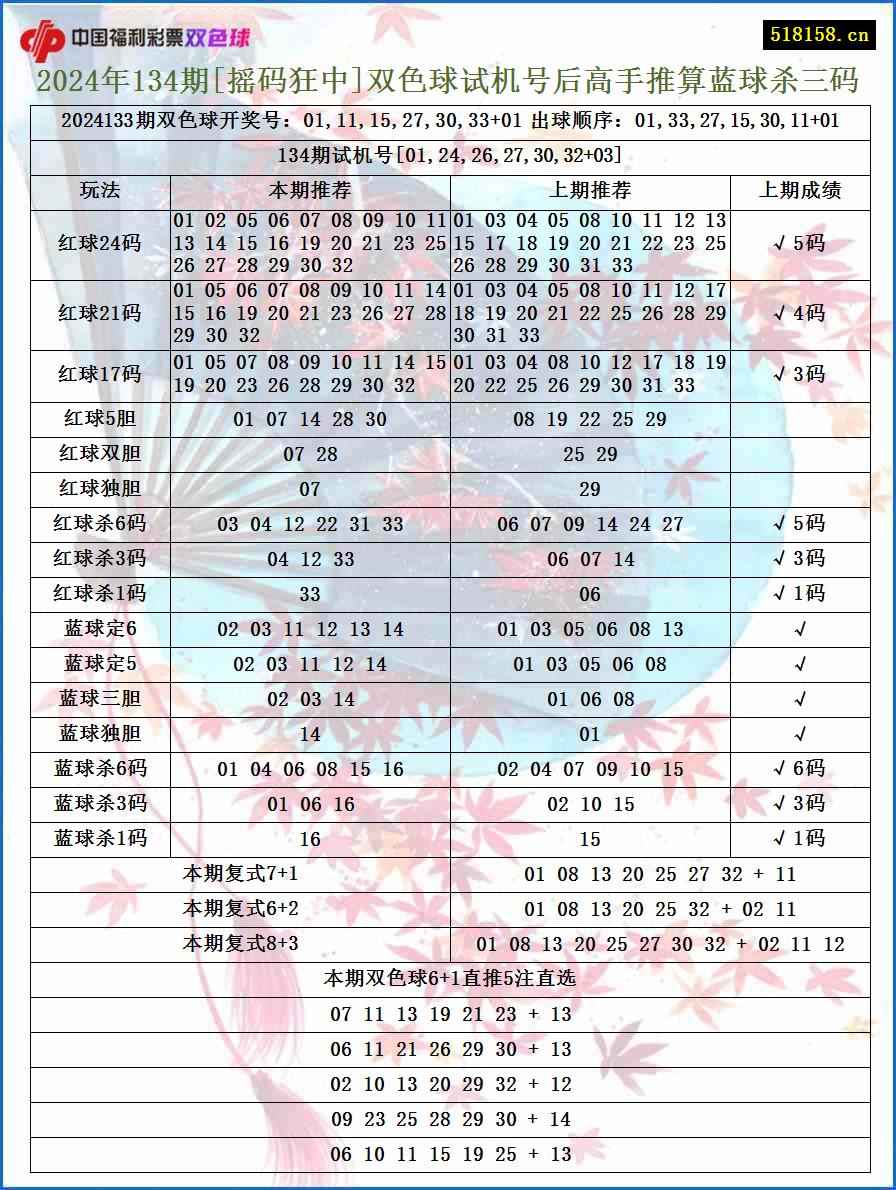 2024年134期[摇码狂中]双色球试机号后高手推算蓝球杀三码