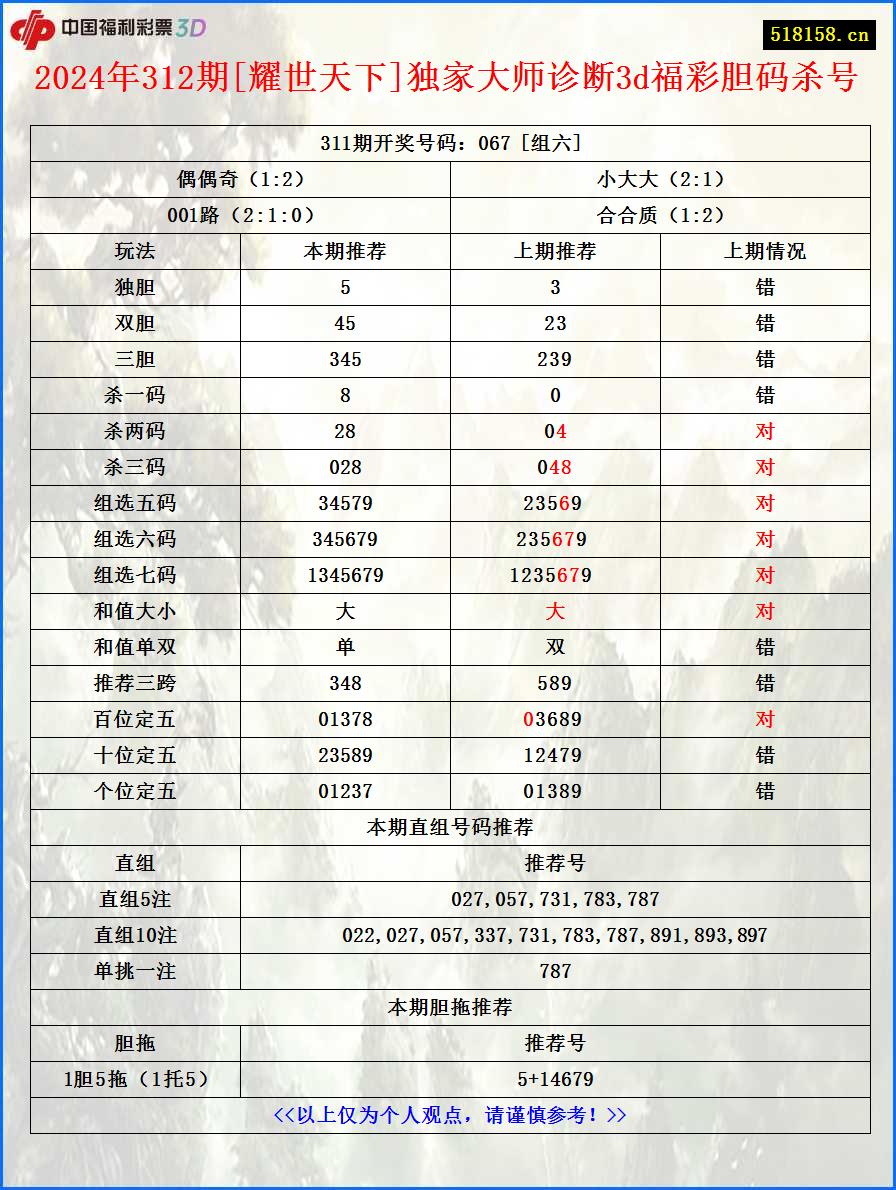 2024年312期[耀世天下]独家大师诊断3d福彩胆码杀号