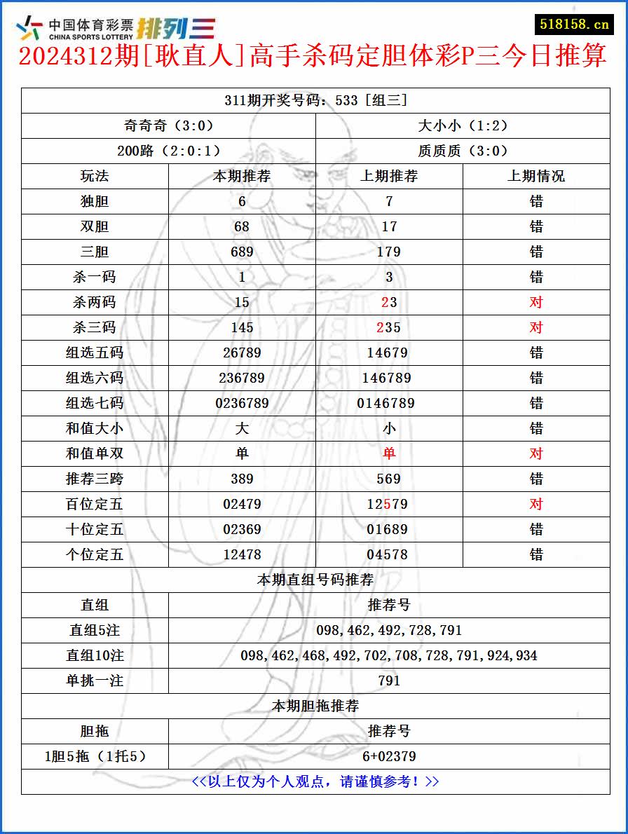 2024312期[耿直人]高手杀码定胆体彩P三今日推算