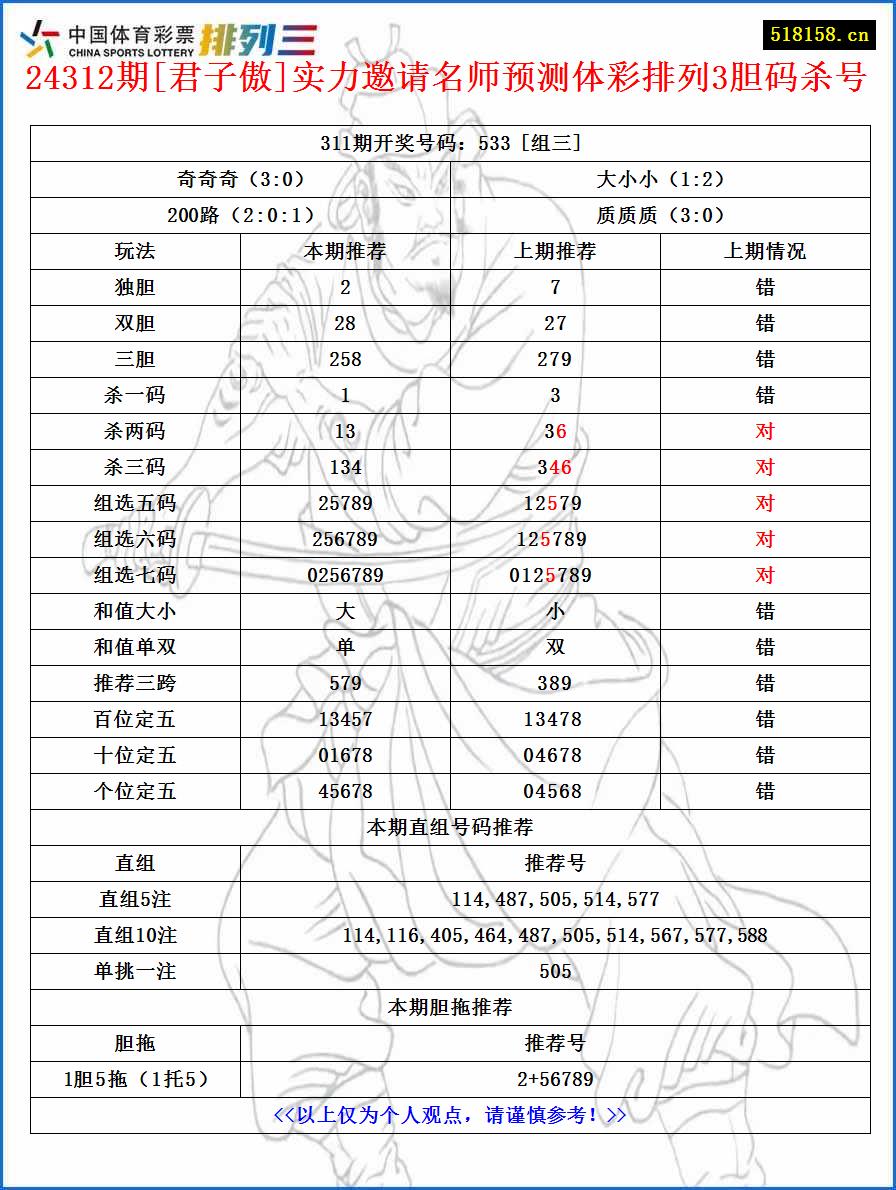 24312期[君子傲]实力邀请名师预测体彩排列3胆码杀号