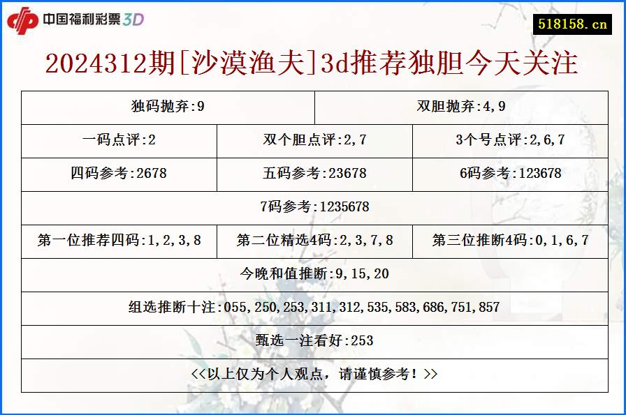 2024312期[沙漠渔夫]3d推荐独胆今天关注