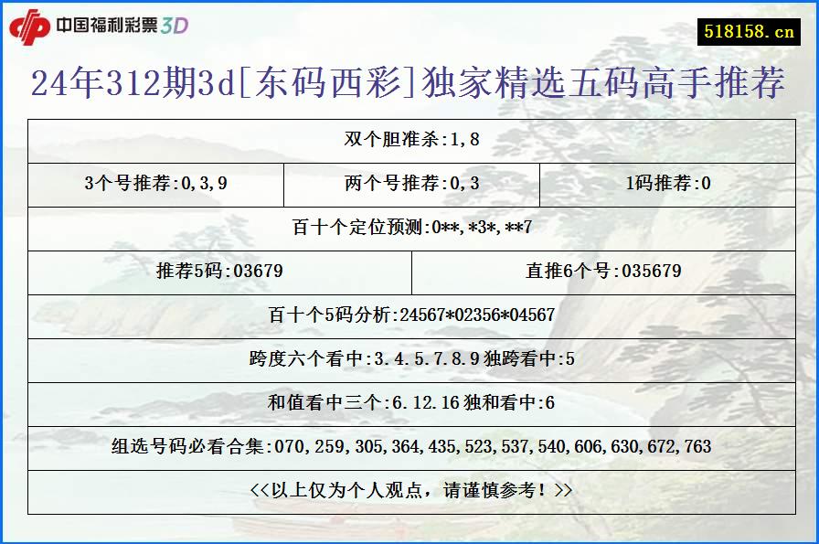 24年312期3d[东码西彩]独家精选五码高手推荐