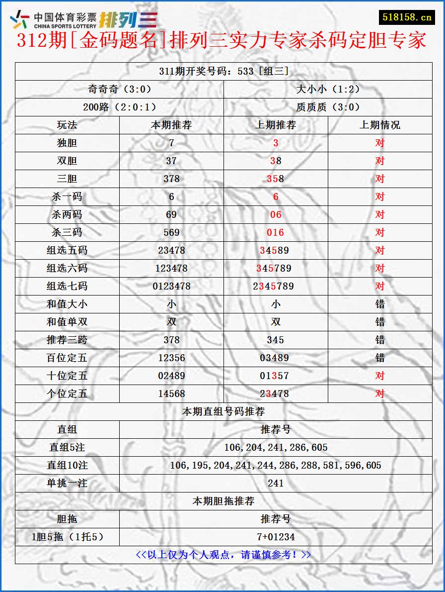 312期[金码题名]排列三实力专家杀码定胆专家