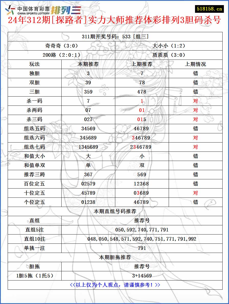 24年312期[探路者]实力大师推荐体彩排列3胆码杀号