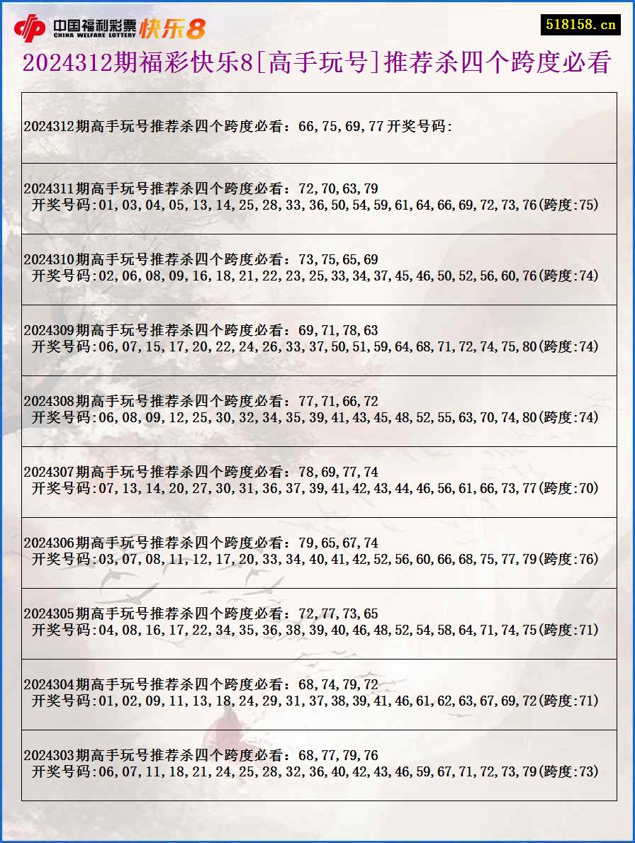 2024312期福彩快乐8[高手玩号]推荐杀四个跨度必看