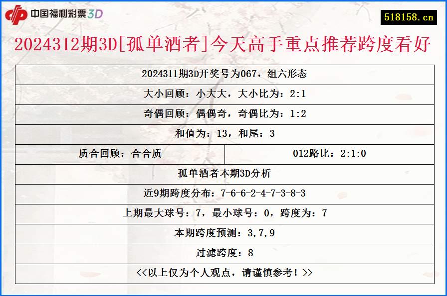 2024312期3D[孤单酒者]今天高手重点推荐跨度看好