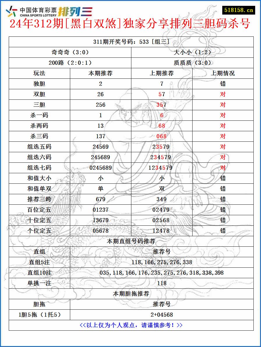 24年312期[黑白双煞]独家分享排列三胆码杀号