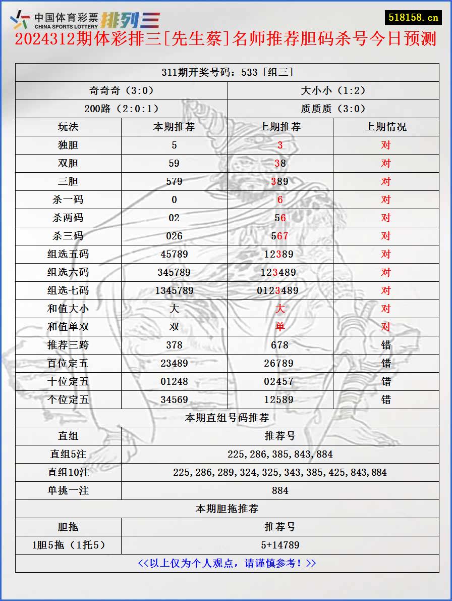 2024312期体彩排三[先生蔡]名师推荐胆码杀号今日预测