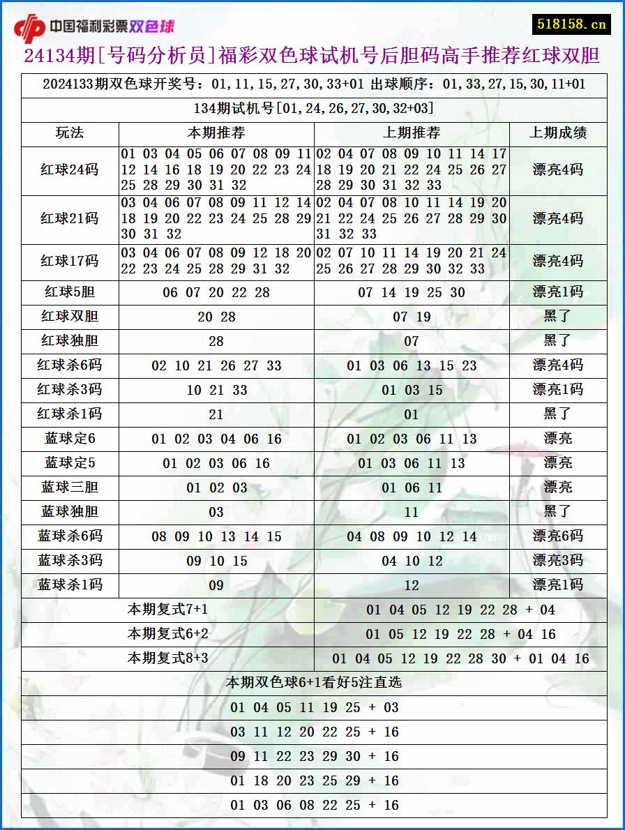 24134期[号码分析员]福彩双色球试机号后胆码高手推荐红球双胆