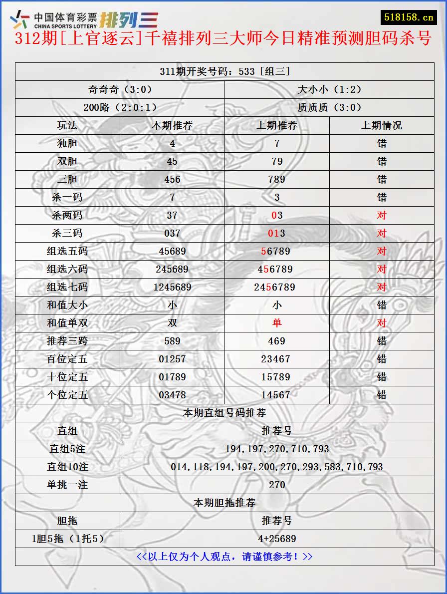 312期[上官逐云]千禧排列三大师今日精准预测胆码杀号