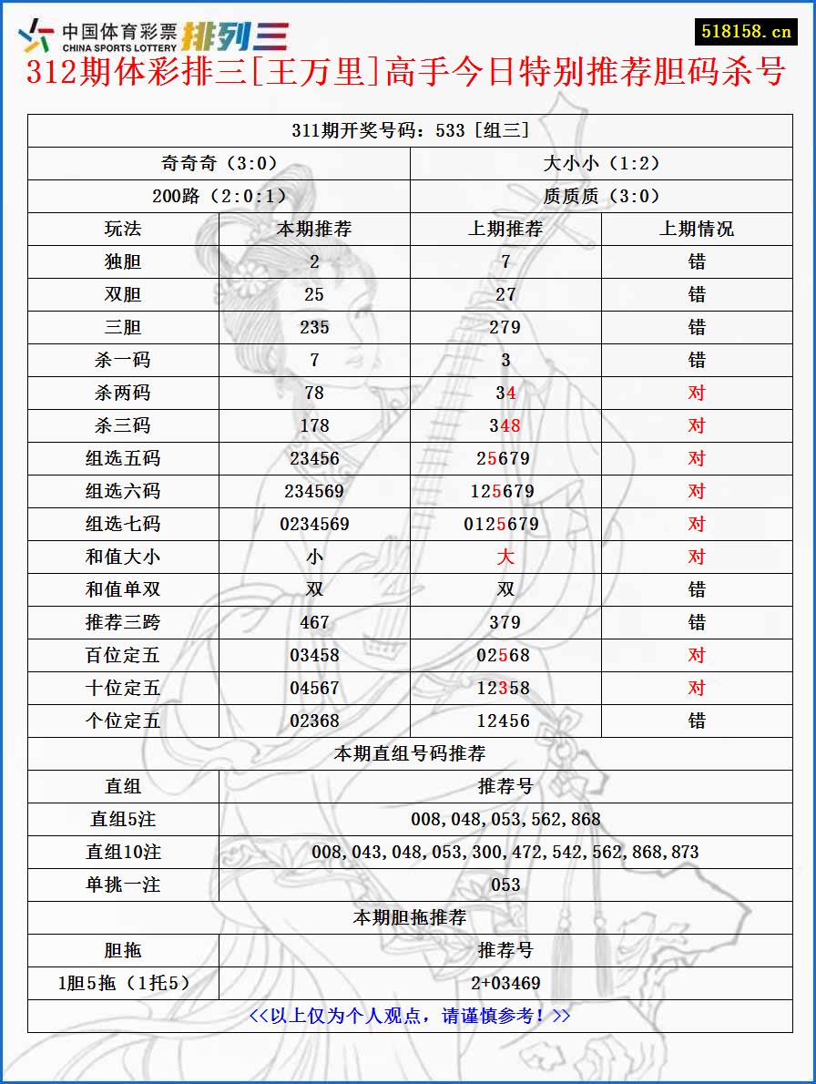 312期体彩排三[王万里]高手今日特别推荐胆码杀号